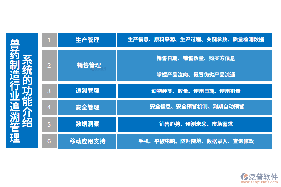 一、獸藥制造行業(yè)追溯管理系統(tǒng)的功能介紹