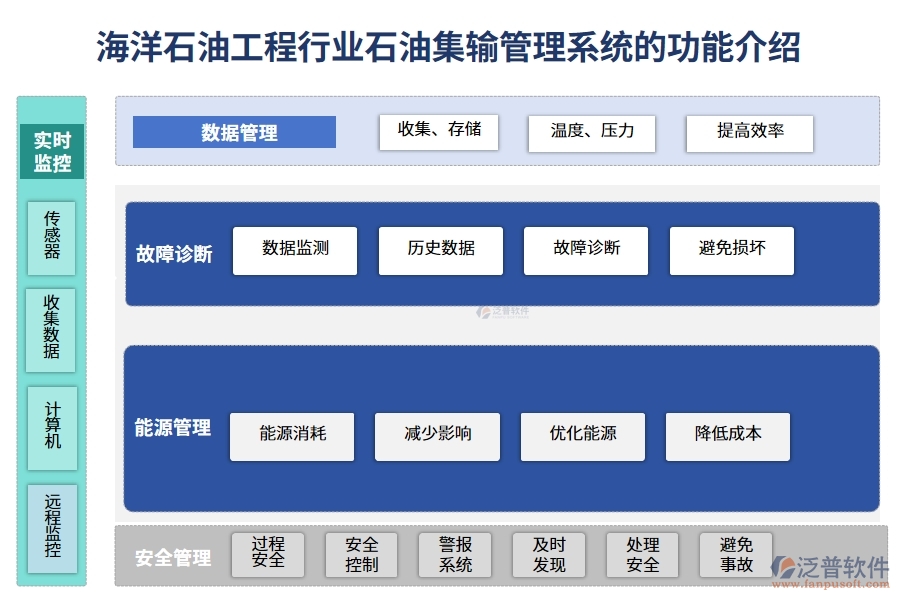 海洋石油工程行業(yè)石油集輸管理系統(tǒng)的功能介紹