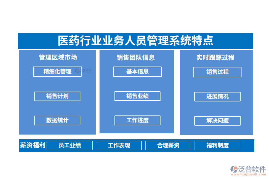 四、醫(yī)藥行業(yè)業(yè)務人員管理系統(tǒng)特點