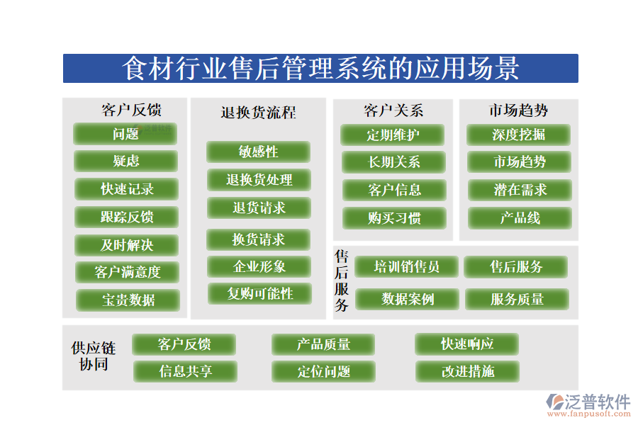 　二、食材行業(yè)售后管理系統(tǒng)的應(yīng)用場景