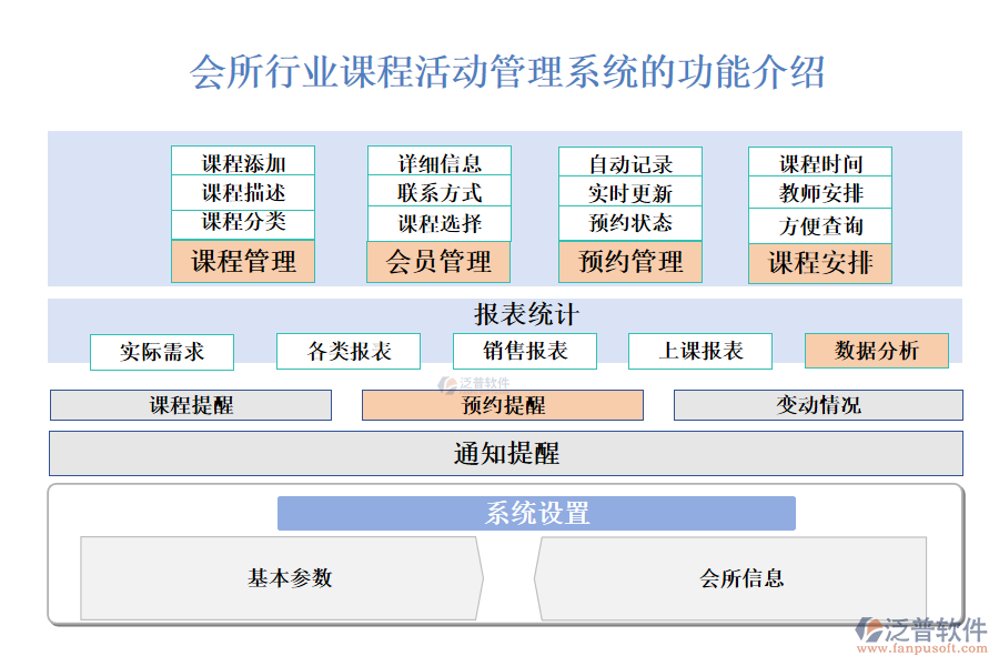 一、會所行業(yè)課程活動管理系統(tǒng)的功能介紹 