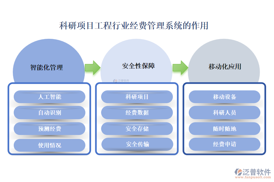 科研項(xiàng)目工程行業(yè)經(jīng)費(fèi)管理系統(tǒng)的作用