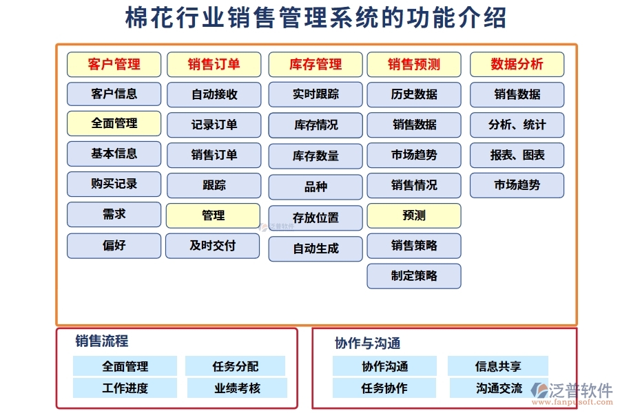 棉花行業(yè)銷售管理系統(tǒng)的功能介紹