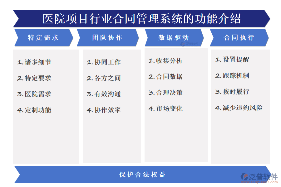 醫(yī)院項(xiàng)目行業(yè)合同管理系統(tǒng)的功能介紹