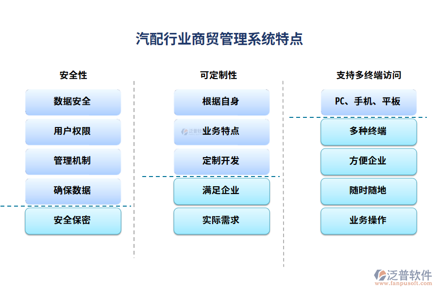 汽配行業(yè)商貿(mào)管理系統(tǒng)特點(diǎn)