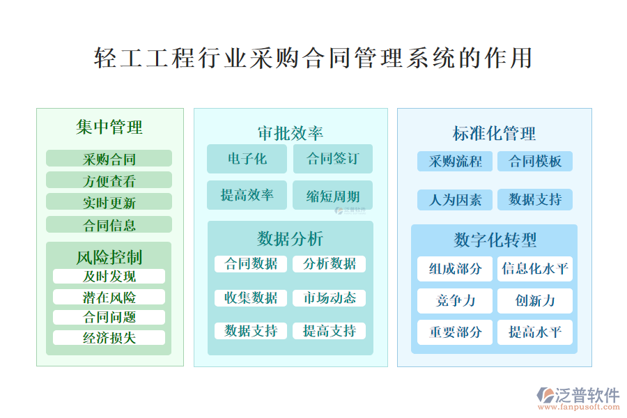 　　二、輕工工程行業(yè)采購(gòu)合同管理系統(tǒng)的作用