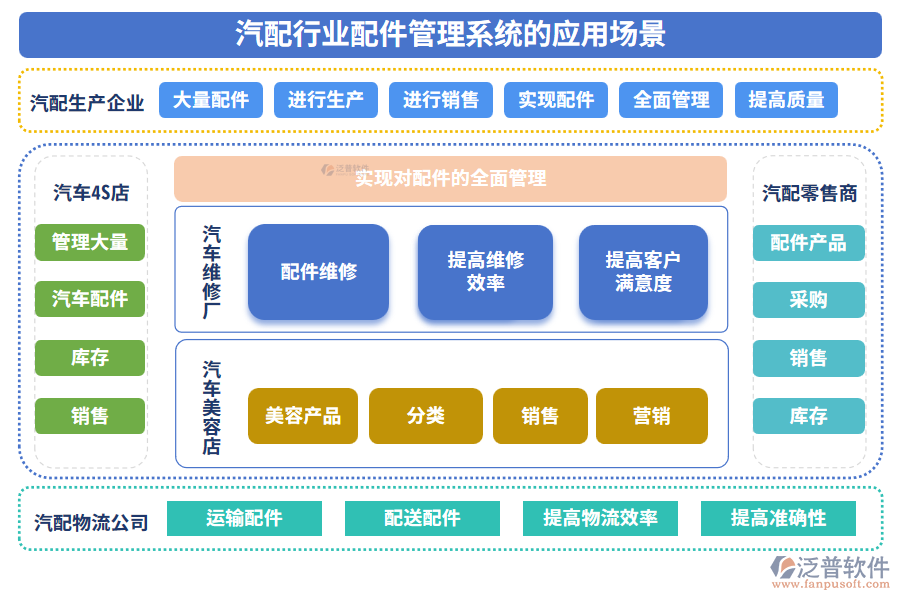 汽配行業(yè)配件管理系統(tǒng)的應(yīng)用場景