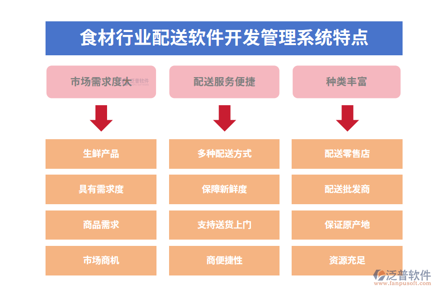 四、食材行業(yè)配送軟件開發(fā)管理系統(tǒng)特點