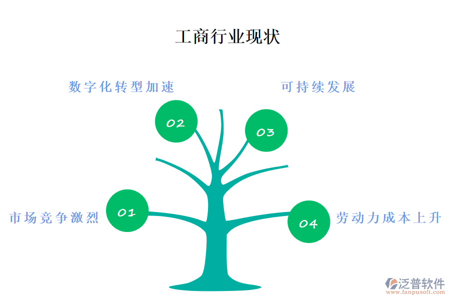 工商行業(yè)現(xiàn)狀