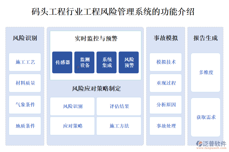 一、碼頭工程行業(yè)工程風(fēng)險(xiǎn)管理系統(tǒng)的功能介紹 