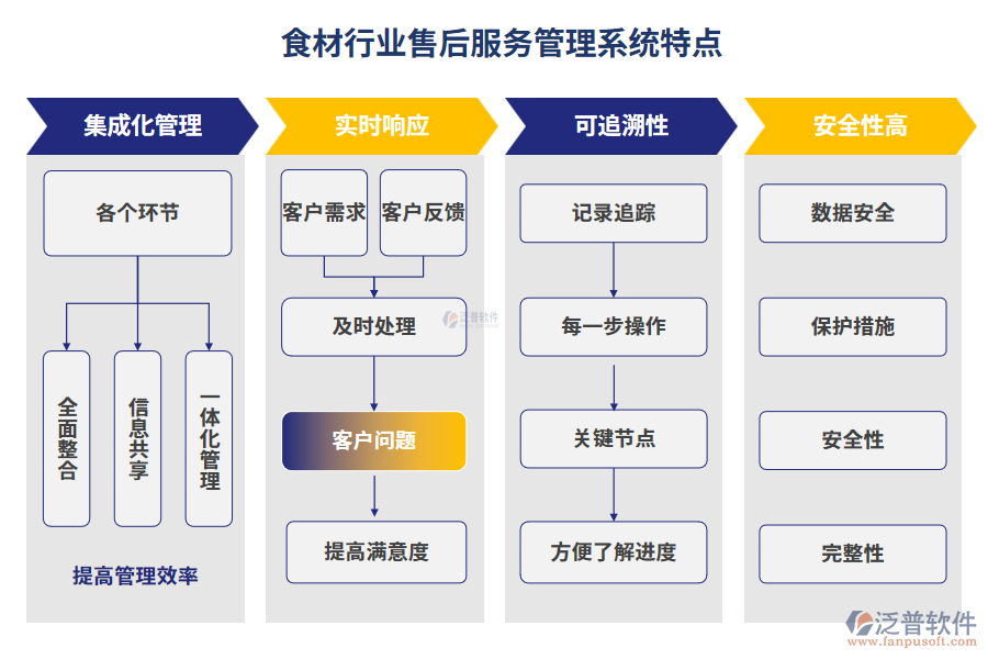 食材行業(yè)售后服務(wù)管理系統(tǒng)特點(diǎn)