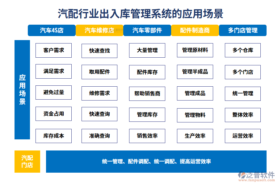 二、汽配行業(yè)出入庫管理系統(tǒng)的應(yīng)用場景