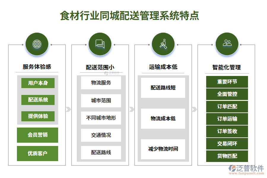 四、食材行業(yè)同城配送管理系統(tǒng)特點(diǎn)