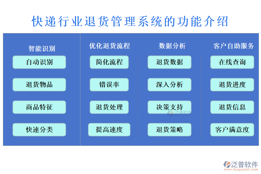 快遞行業(yè)退貨管理系統(tǒng)的功能介紹