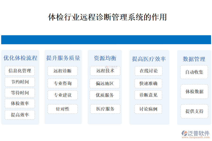 　二、體檢行業(yè)遠(yuǎn)程診斷管理系統(tǒng)的作用 