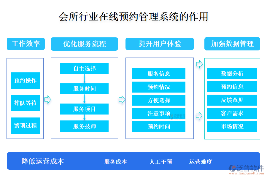 二、會所行業(yè)在線預約管理系統(tǒng)的作用 