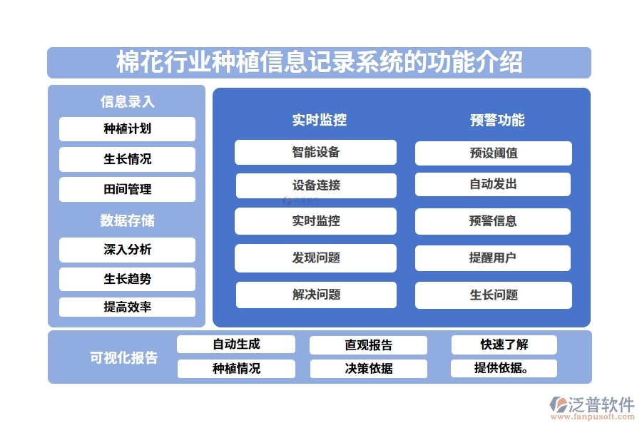 棉花行業(yè)種植信息記錄系統(tǒng)的功能介紹