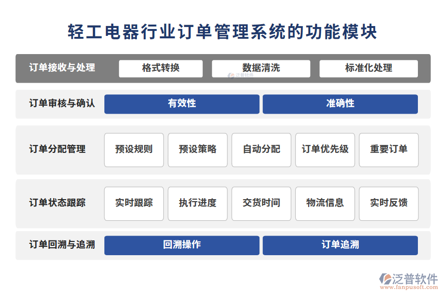 輕工電器行業(yè)訂單管理系統(tǒng)的功能模塊