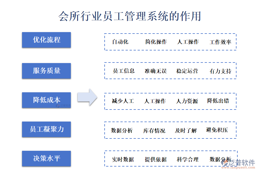 二、會(huì)所行業(yè)員工管理系統(tǒng)的作用 