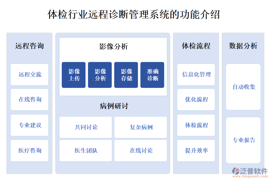 一、體檢行業(yè)遠(yuǎn)程診斷管理系統(tǒng)的功能介紹 