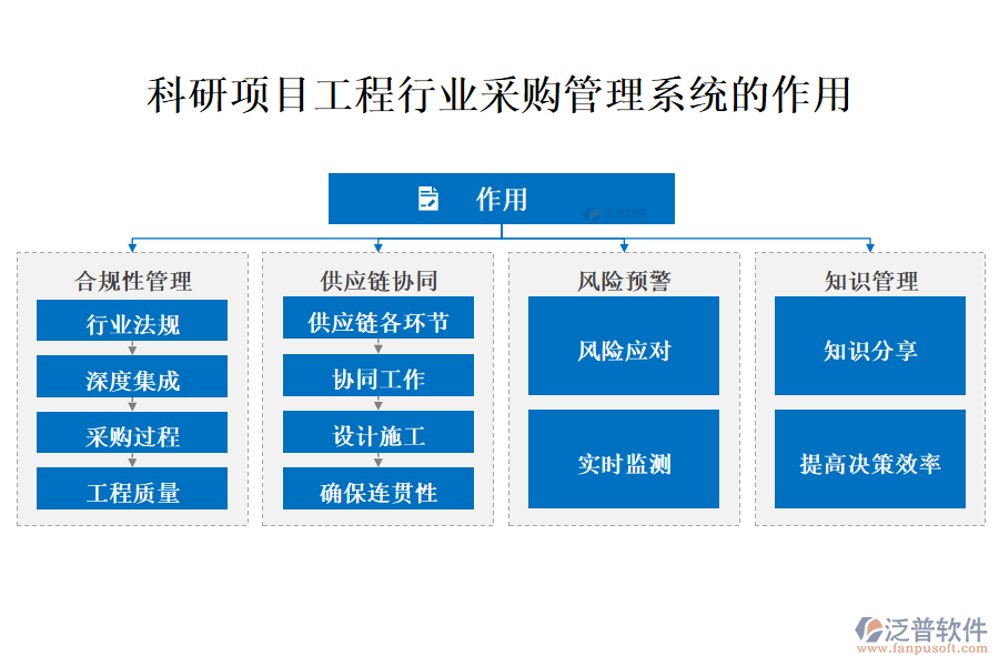 科研項(xiàng)目工程行業(yè)采購管理系統(tǒng)的作用