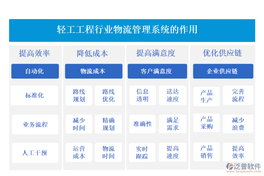 二、輕工工程行業(yè)物流管理系統(tǒng)的作用