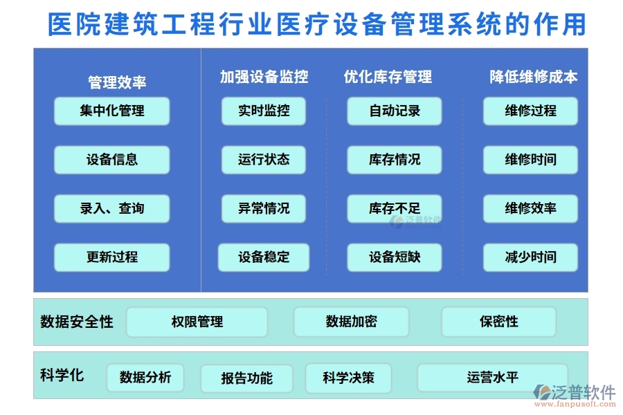 醫(yī)院建筑工程行業(yè)醫(yī)療設(shè)備管理系統(tǒng)的作用