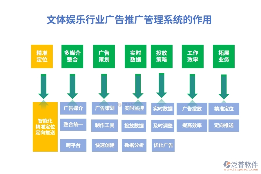 文體娛樂行業(yè)廣告推廣管理系統(tǒng)的作用