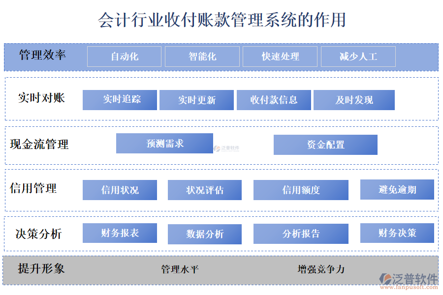 二、會計(jì)行業(yè)收付賬款管理系統(tǒng)的作用 