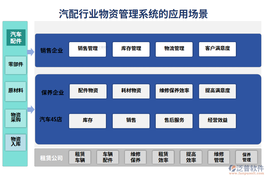 　二、汽配行業(yè)物資管理系統(tǒng)的應(yīng)用場(chǎng)景