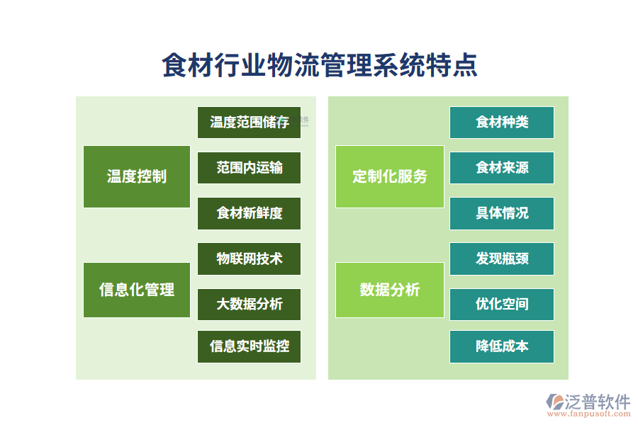 四、食材行業(yè)物流管理系統(tǒng)特點(diǎn)