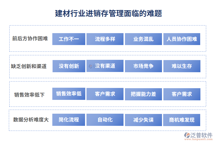 建材行業(yè)進(jìn)銷存管理面臨的難題