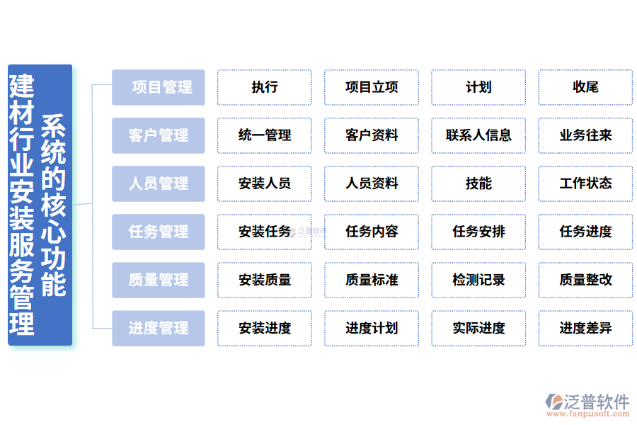 三、建材行業(yè)安裝服務(wù)管理系統(tǒng)的核心功能
