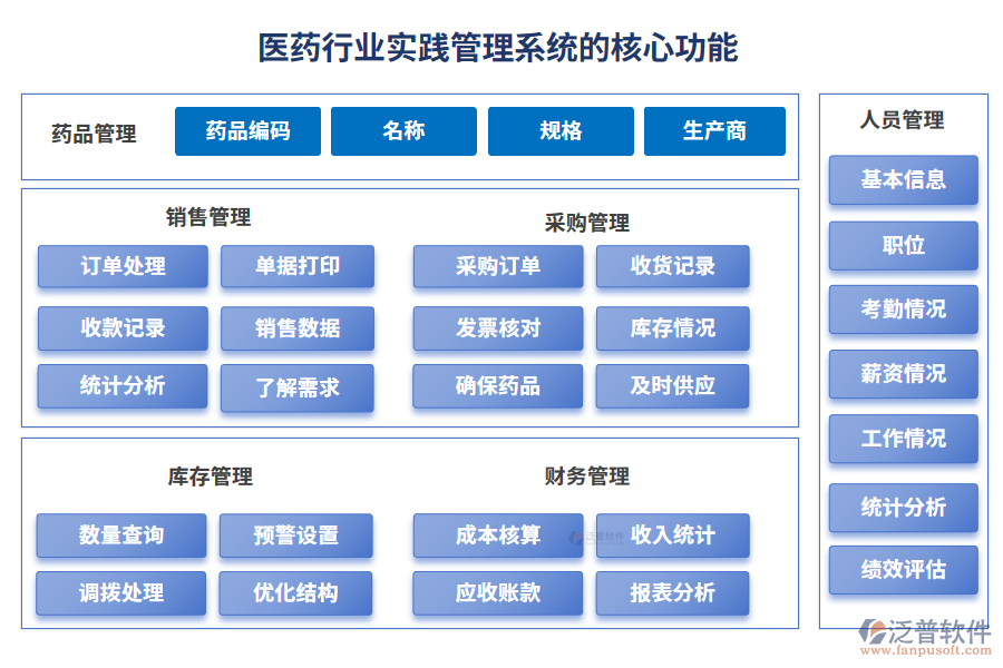 醫(yī)藥行業(yè)實踐管理系統(tǒng)的核心功能