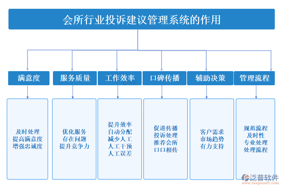 會所行業(yè)投訴建議管理系統(tǒng)的作用