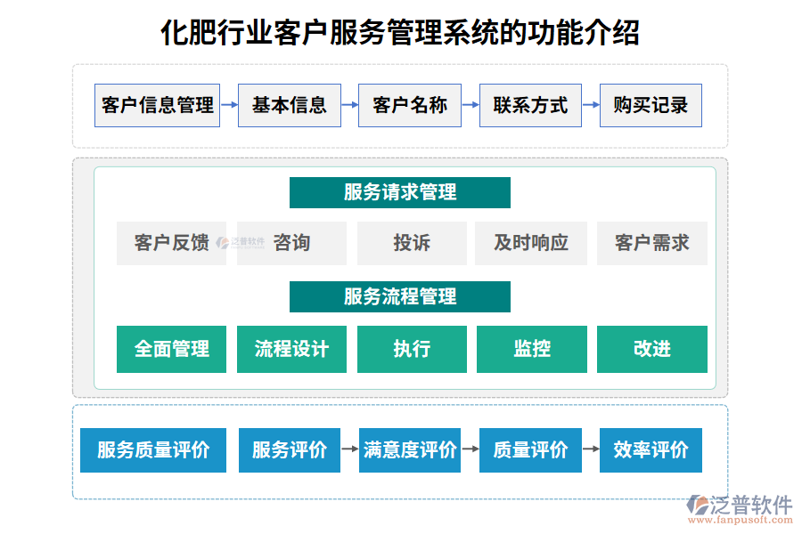 化肥行業(yè)客戶服務(wù)管理系統(tǒng)的功能介紹