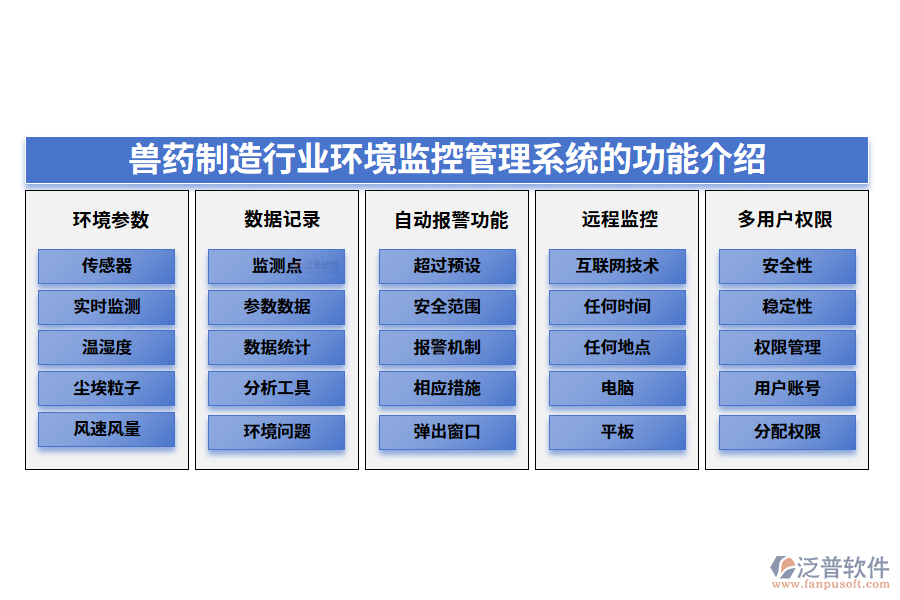 一、獸藥制造行業(yè)環(huán)境監(jiān)控管理系統的功能介紹