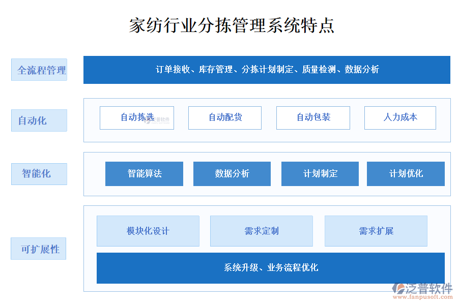 四、家紡行業(yè)分揀管理系統(tǒng)特點(diǎn)