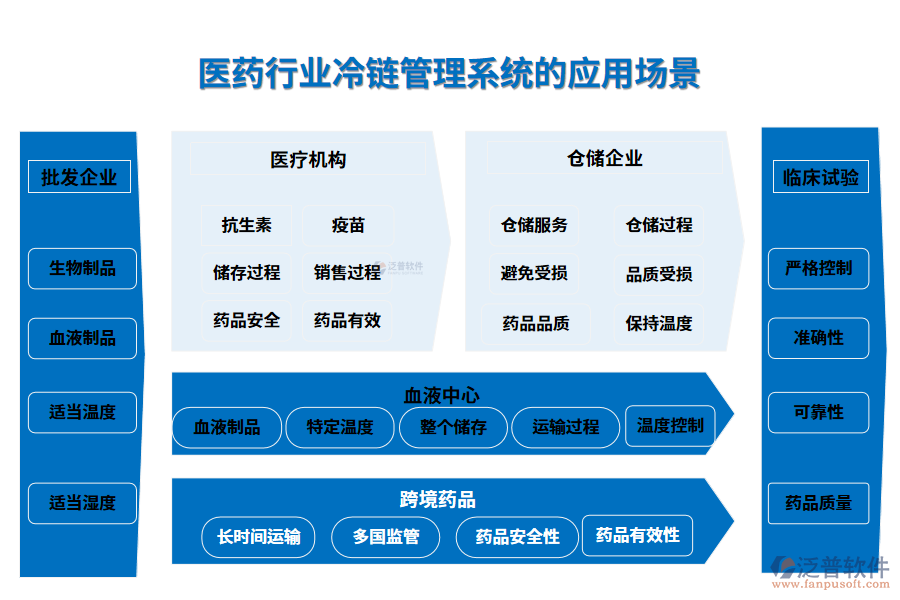 二、醫(yī)藥行業(yè)冷鏈管理系統(tǒng)的應(yīng)用場(chǎng)景