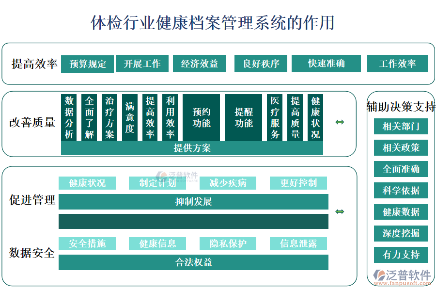 　二、體檢行業(yè)健康檔案管理系統(tǒng)的作用 