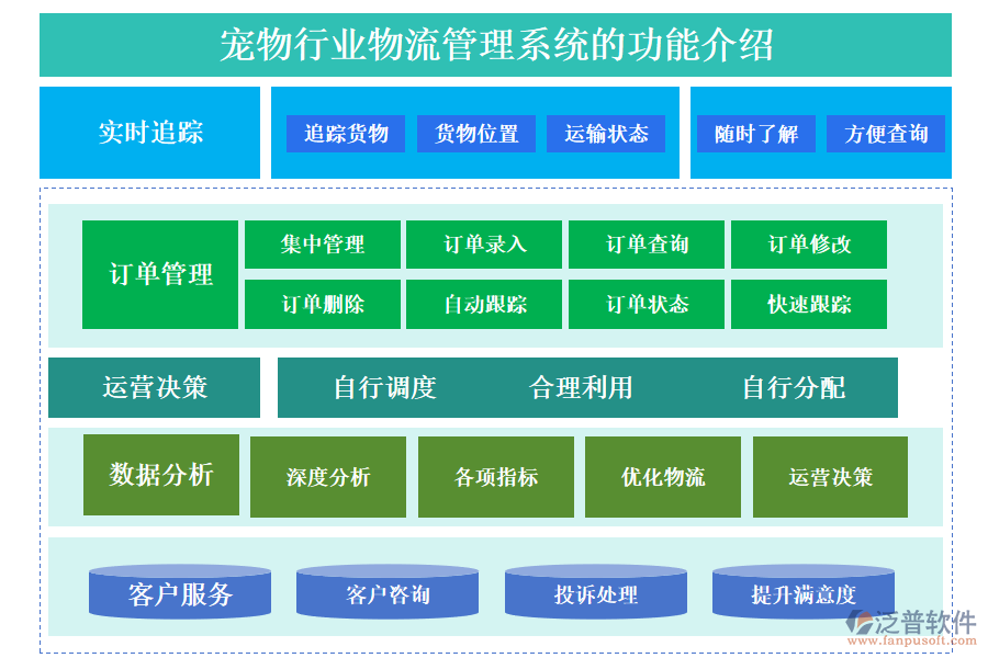 　一、寵物行業(yè)物流管理系統(tǒng)的功能介紹 