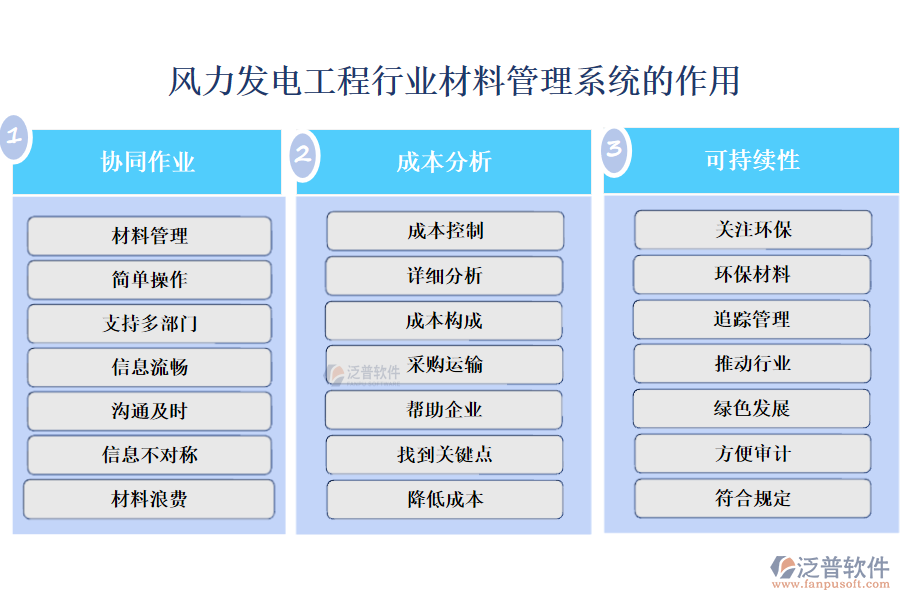 風力發(fā)電工程行業(yè)材料管理系統(tǒng)的作用