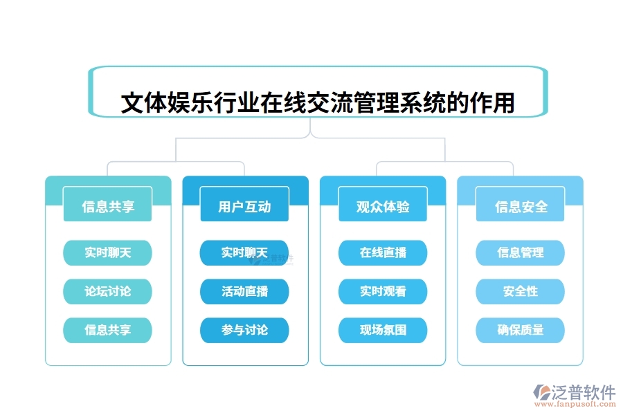 文體娛樂(lè)行業(yè)在線交流管理系統(tǒng)的作用