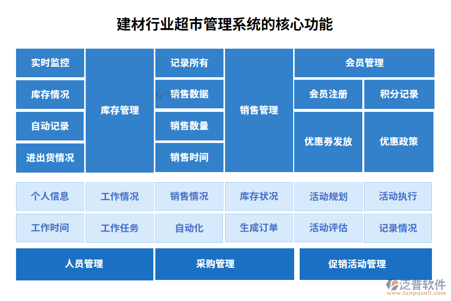 建材行業(yè)超市管理系統(tǒng)的核心功能