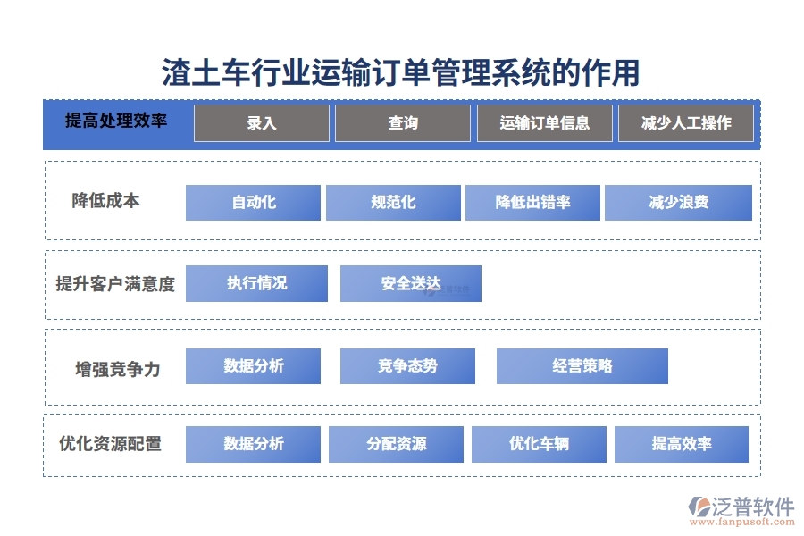 渣土車(chē)行業(yè)運(yùn)輸訂單管理系統(tǒng)的作用