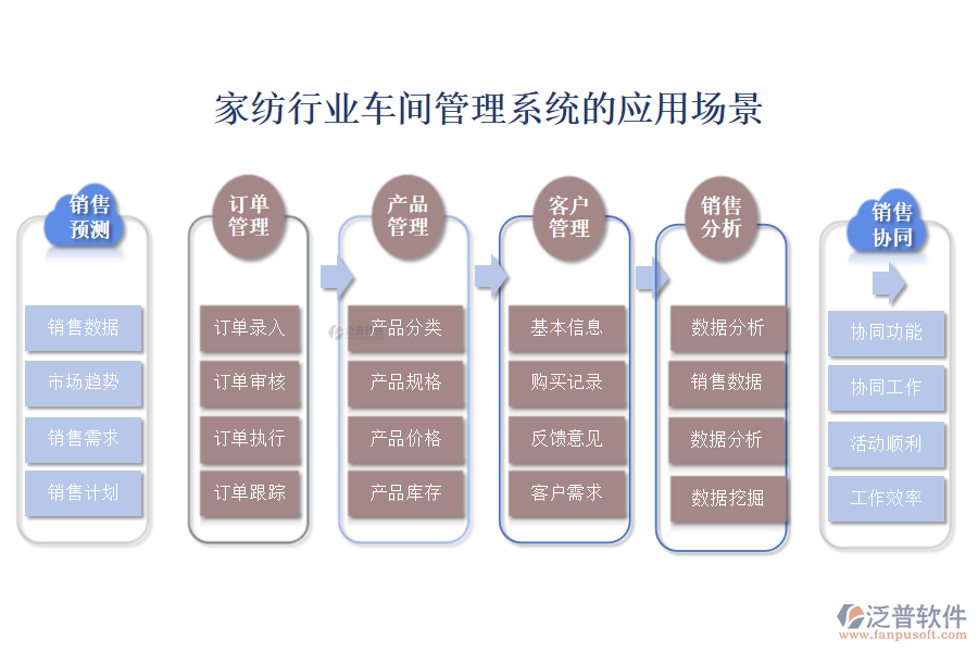 二、家紡行業(yè)車(chē)間管理系統(tǒng)的應(yīng)用場(chǎng)景