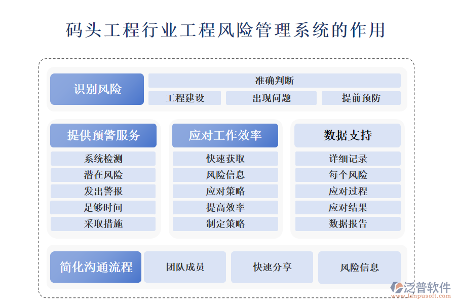 二、碼頭工程行業(yè)工程風(fēng)險(xiǎn)管理系統(tǒng)的作用 