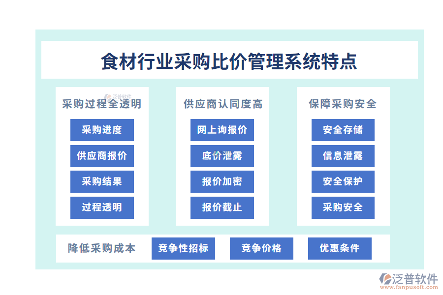 四、食材行業(yè)采購比價管理系統(tǒng)特點