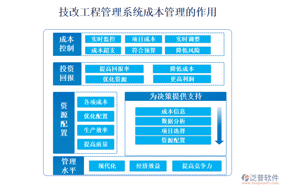 　二、技改工程管理系統(tǒng)成本管理的作用 