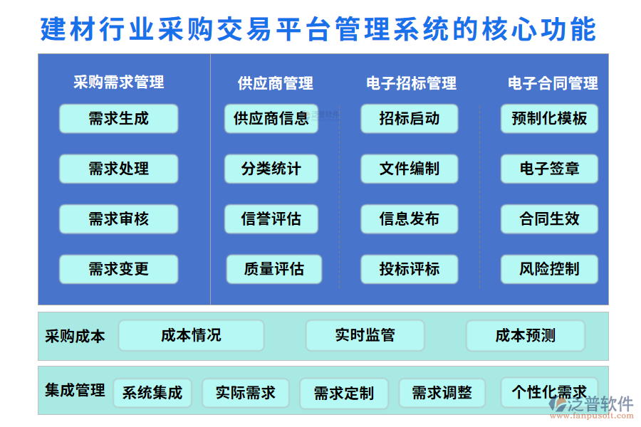 　三、建材行業(yè)采購交易平臺管理系統(tǒng)的核心功能